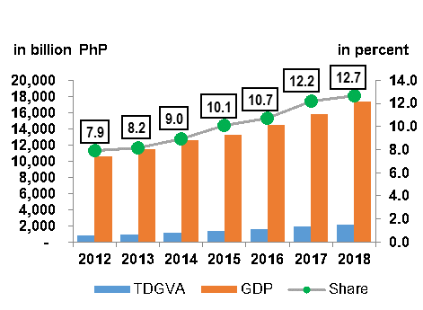 growth of tourism in the philippines